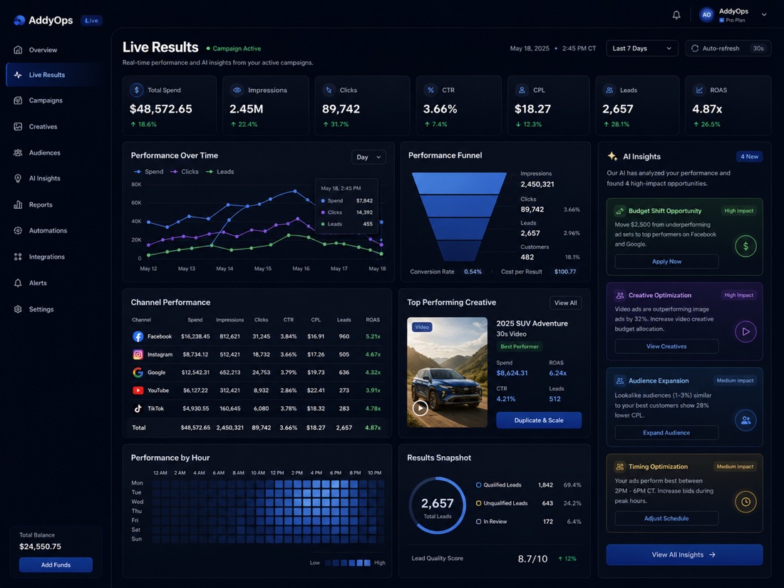 AddyOps live results dashboard showing spend, leads, and ROAS